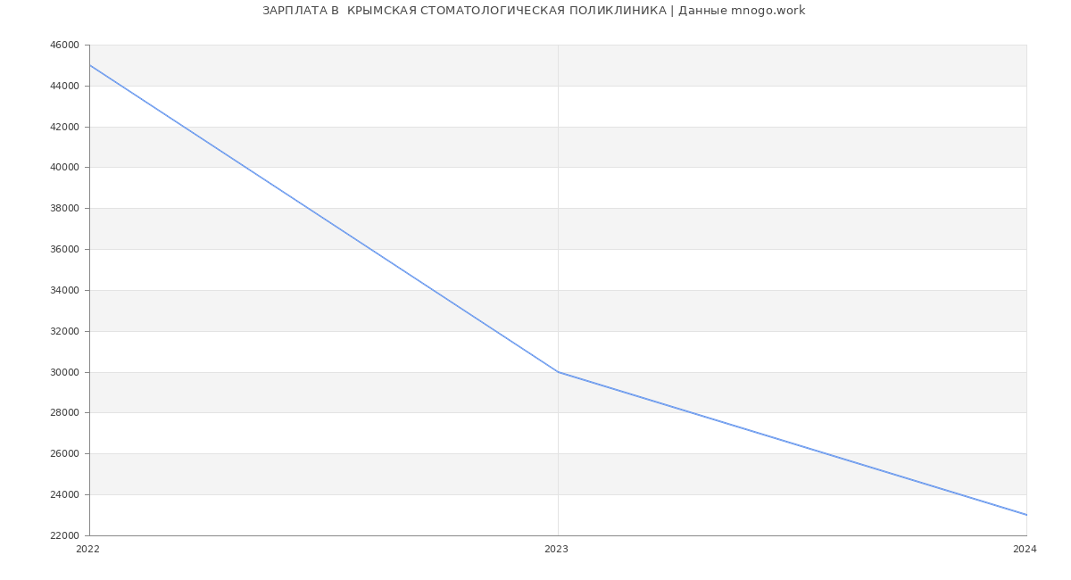 Статистика зарплат  КРЫМСКАЯ СТОМАТОЛОГИЧЕСКАЯ ПОЛИКЛИНИКА