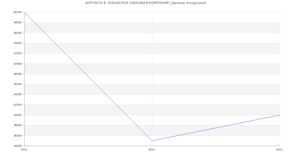 Статистика зарплат  КУБАНСКАЯ СНЕКОВАЯ КОМПАНИЯ