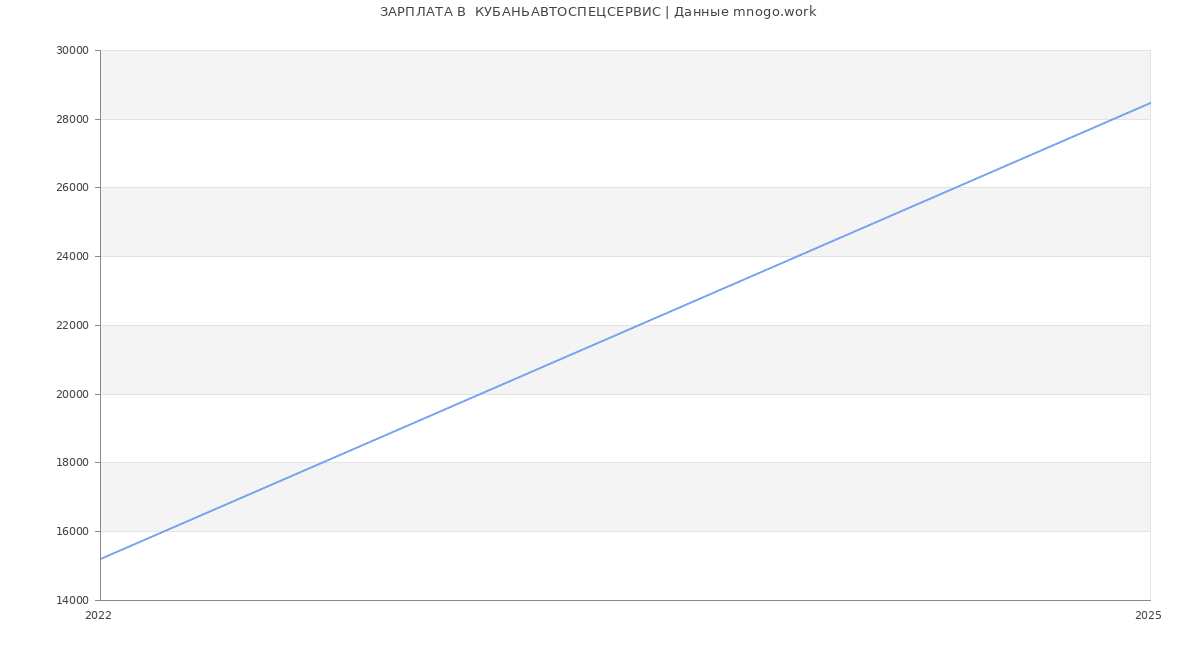 Статистика зарплат  КУБАНЬАВТОСПЕЦСЕРВИС
