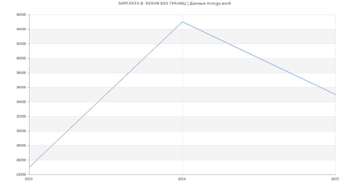 Статистика зарплат  КУХНЯ БЕЗ ГРАНИЦ