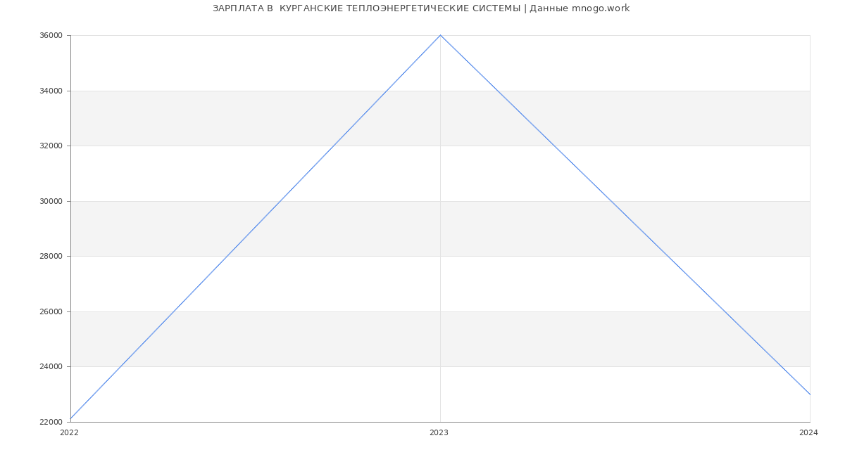 Статистика зарплат  КУРГАНСКИЕ ТЕПЛОЭНЕРГЕТИЧЕСКИЕ СИСТЕМЫ