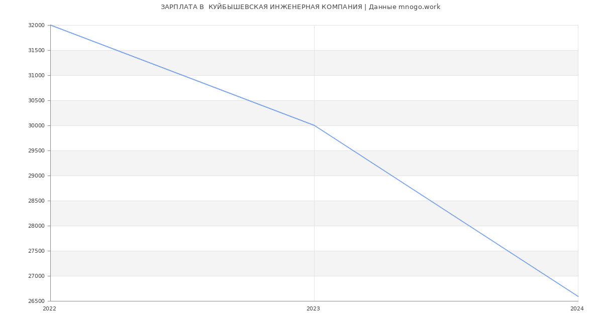 Статистика зарплат  КУЙБЫШЕВСКАЯ ИНЖЕНЕРНАЯ КОМПАНИЯ