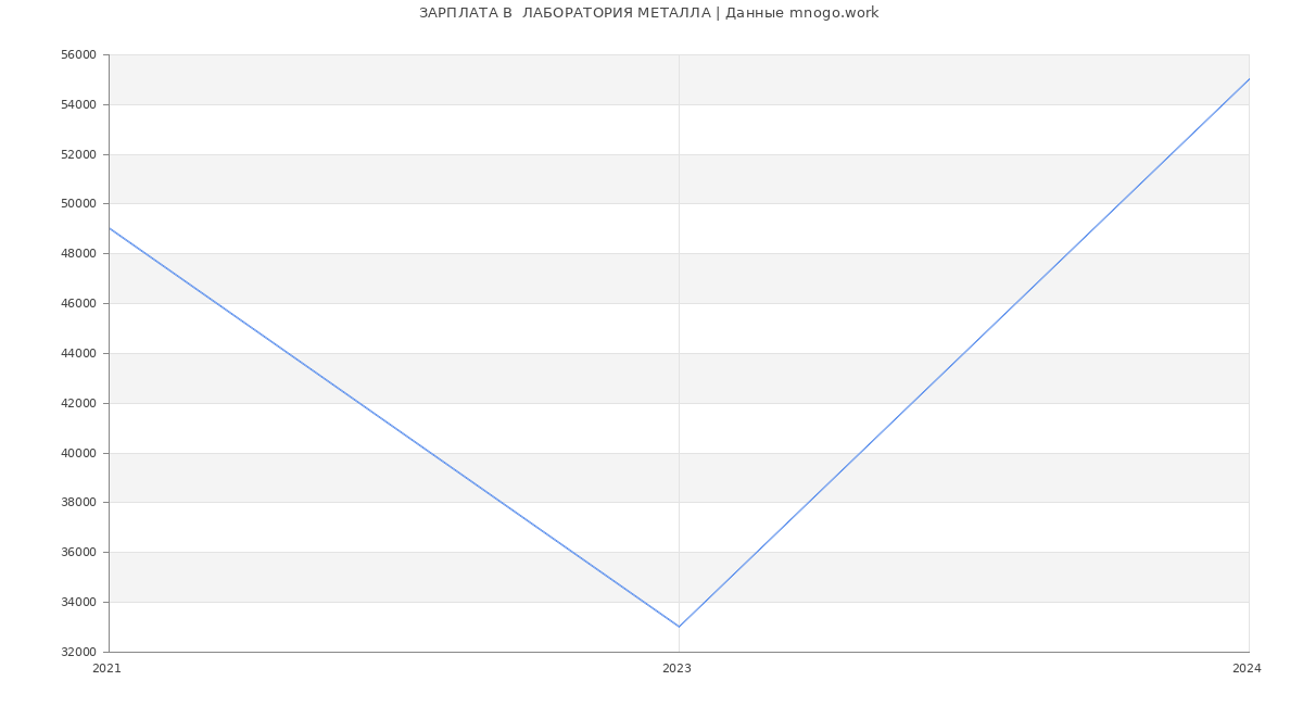 Статистика зарплат  ЛАБОРАТОРИЯ МЕТАЛЛА