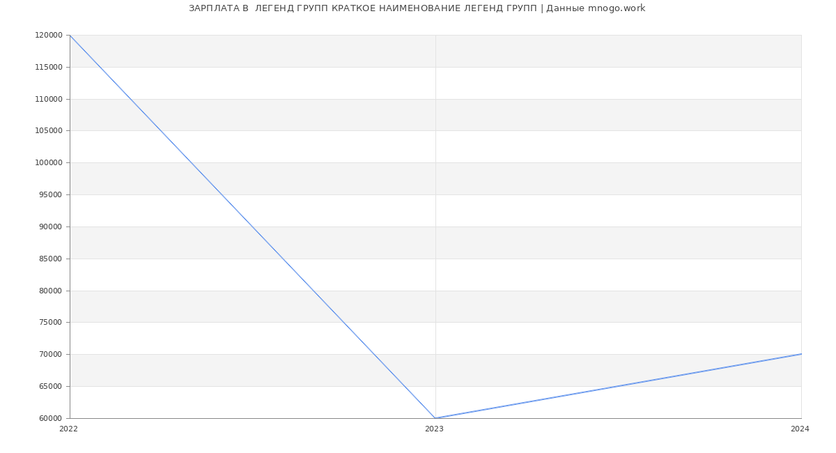 Статистика зарплат  ЛЕГЕНД ГРУПП КРАТКОЕ НАИМЕНОВАНИЕ ЛЕГЕНД ГРУПП