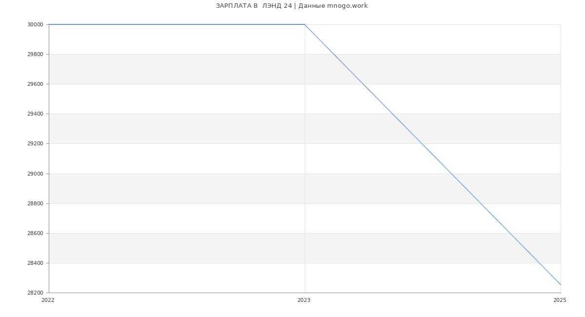Статистика зарплат  ЛЭНД 24