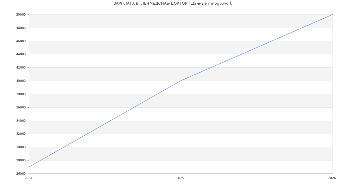 Статистика зарплат  ЛЕНМЕДСНАБ-ДОКТОР