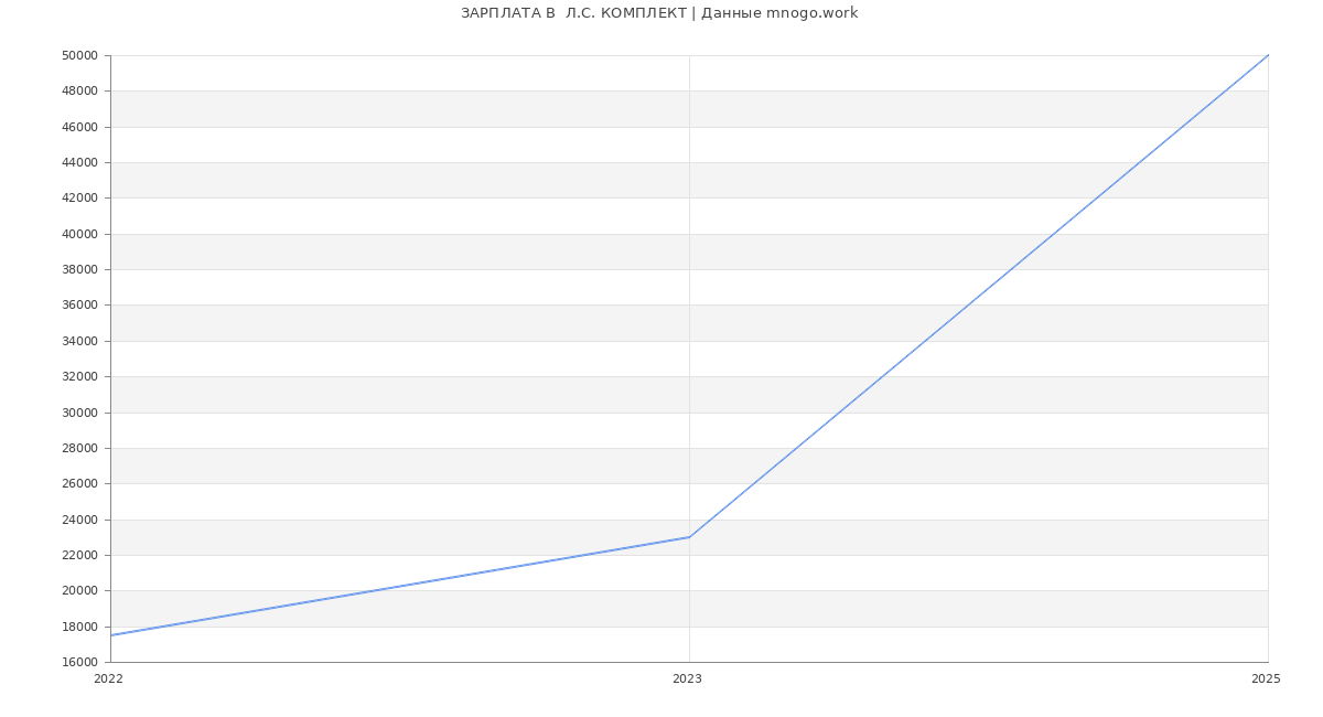 Статистика зарплат  Л.С. КОМПЛЕКТ