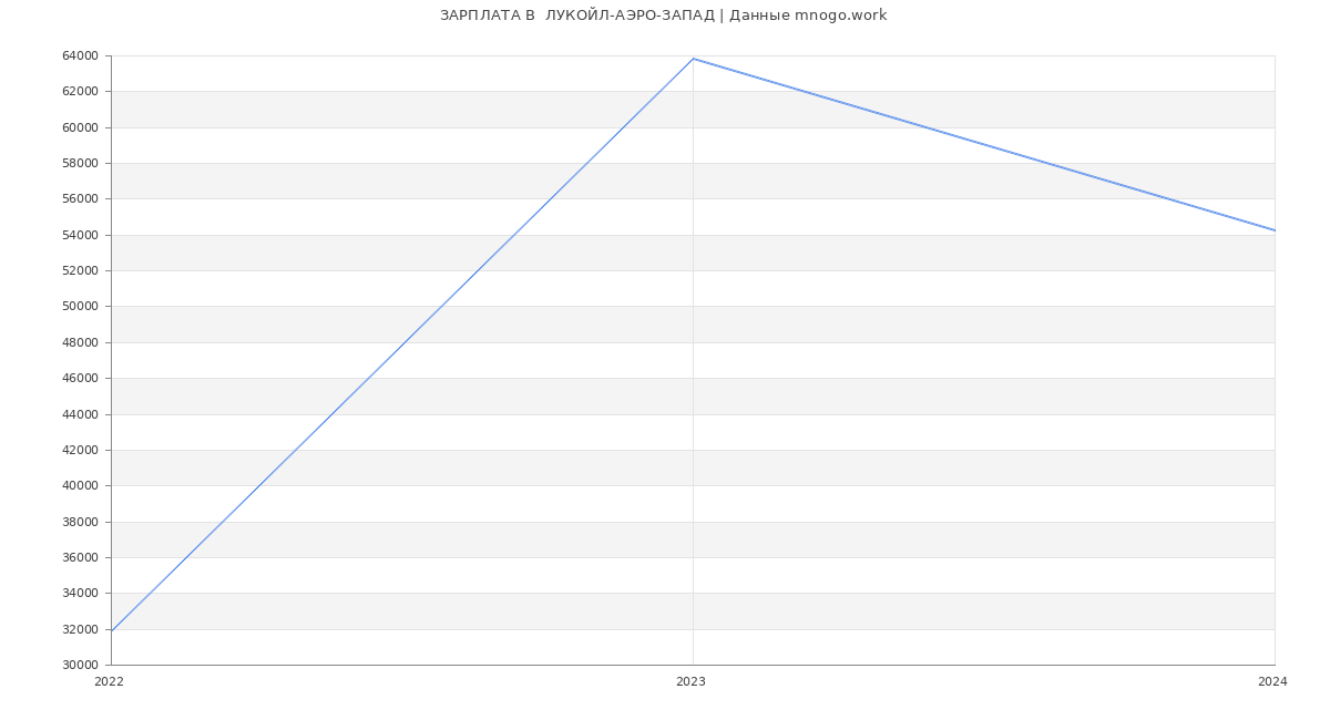 Статистика зарплат  ЛУКОЙЛ-АЭРО-ЗАПАД