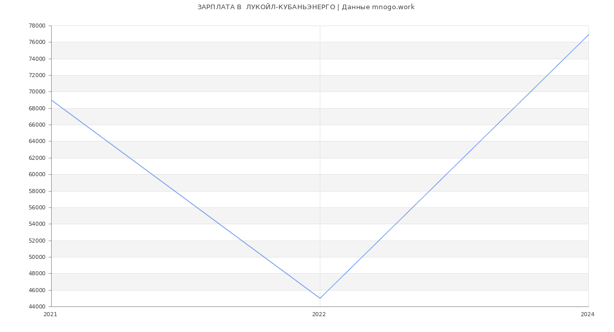 Статистика зарплат  ЛУКОЙЛ-КУБАНЬЭНЕРГО
