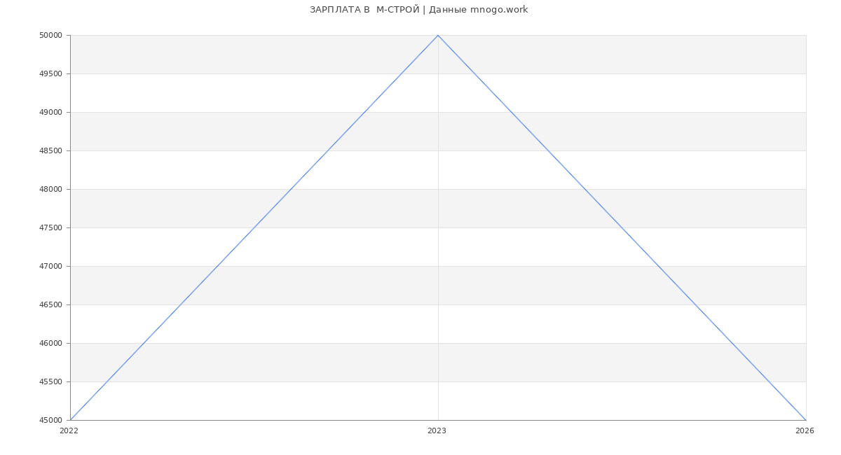 Статистика зарплат  М-СТРОЙ