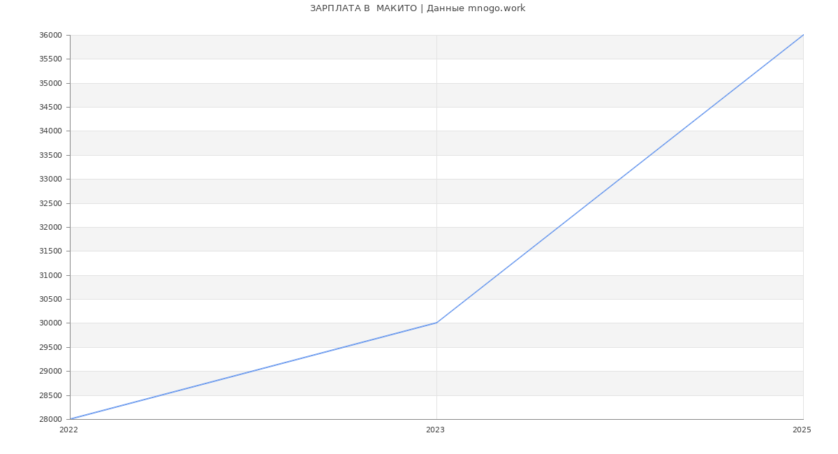 Статистика зарплат  МАКИТО