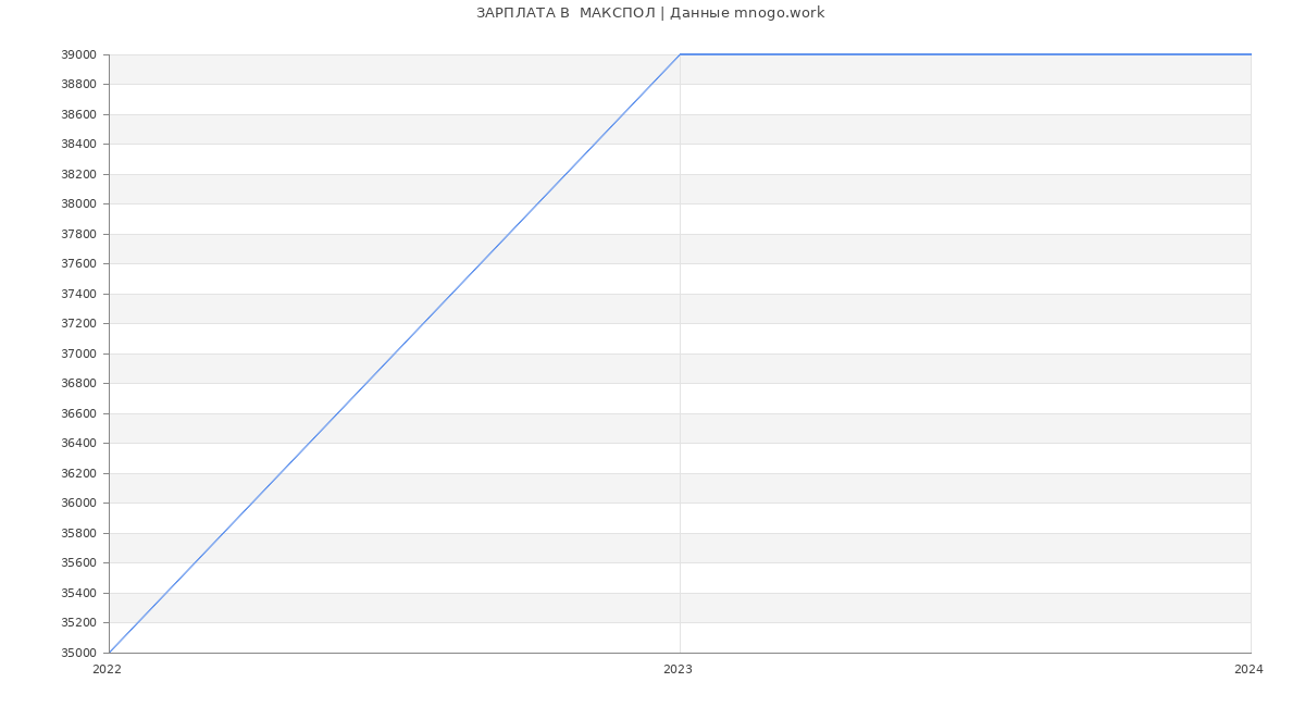 Статистика зарплат  МАКСПОЛ