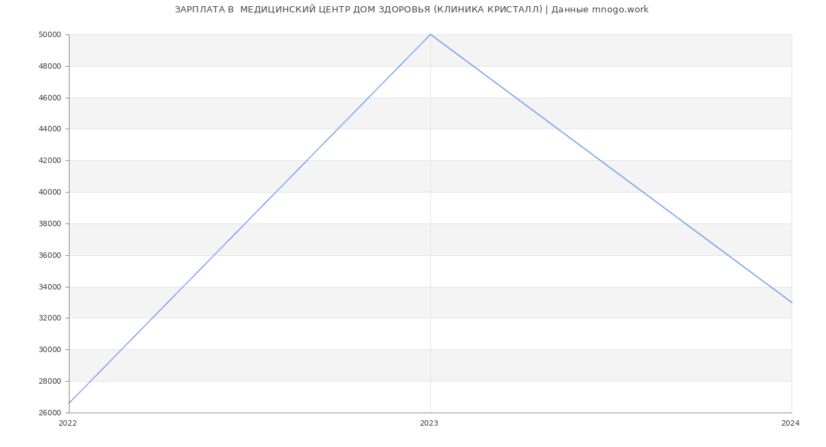 Статистика зарплат  МЕДИЦИНСКИЙ ЦЕНТР ДОМ ЗДОРОВЬЯ (КЛИНИКА КРИСТАЛЛ)
