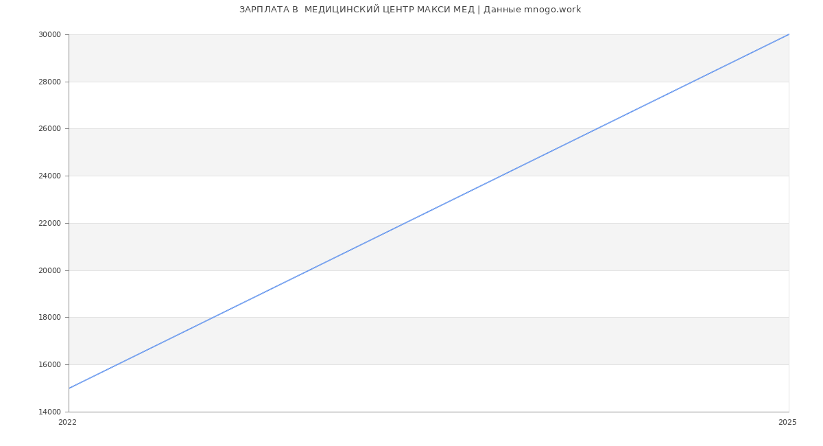 Статистика зарплат  МЕДИЦИНСКИЙ ЦЕНТР МАКСИ МЕД