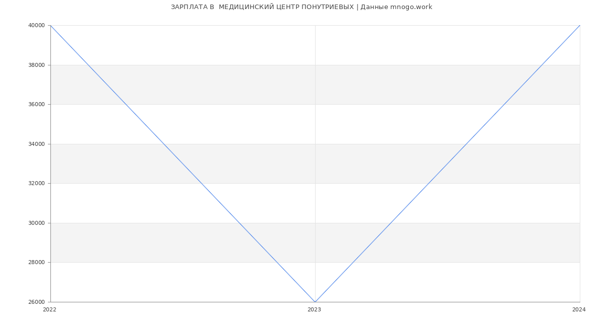 Статистика зарплат  МЕДИЦИНСКИЙ ЦЕНТР ПОНУТРИЕВЫХ