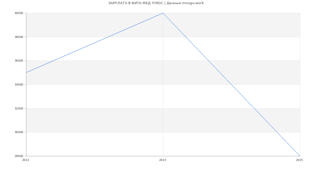 Статистика зарплат ВИТА-МЕД ПЛЮС