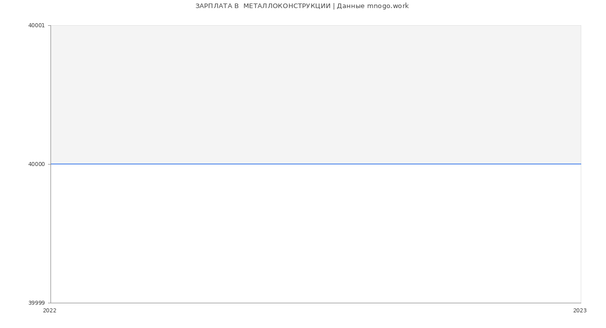 Статистика зарплат  МЕТАЛЛОКОНСТРУКЦИИ