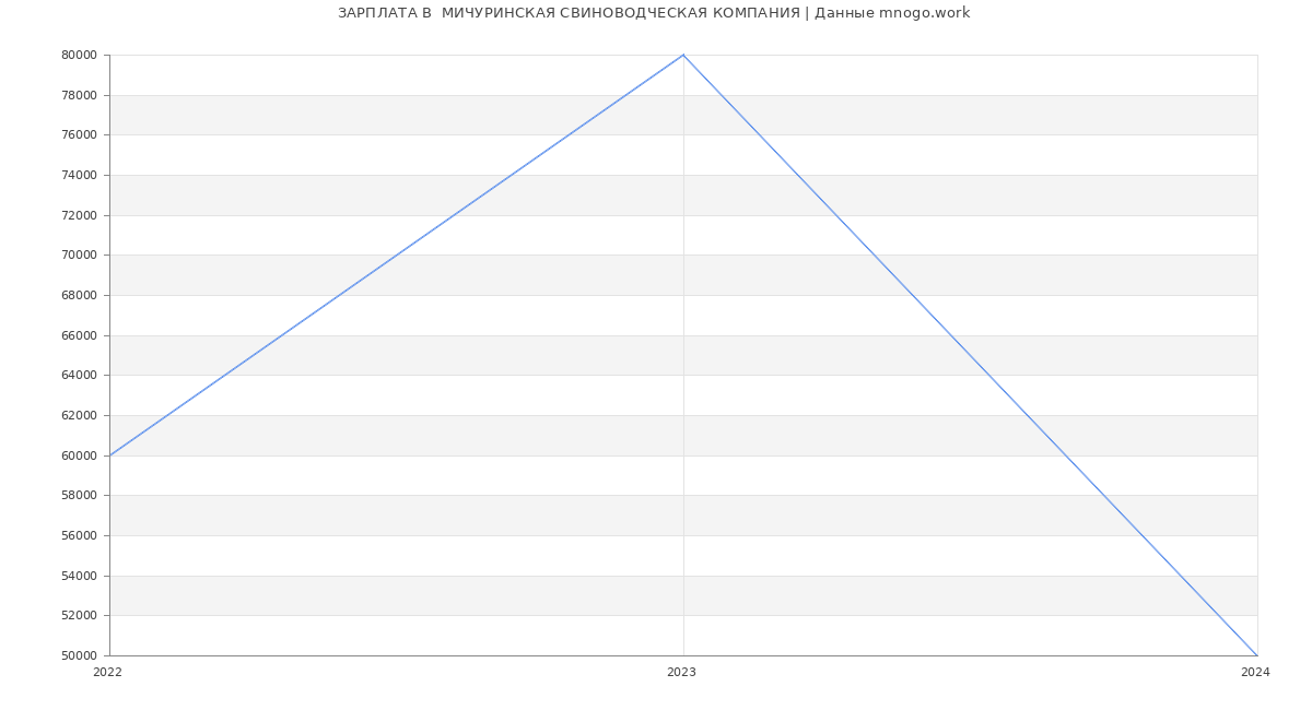 Статистика зарплат  МИЧУРИНСКАЯ СВИНОВОДЧЕСКАЯ КОМПАНИЯ