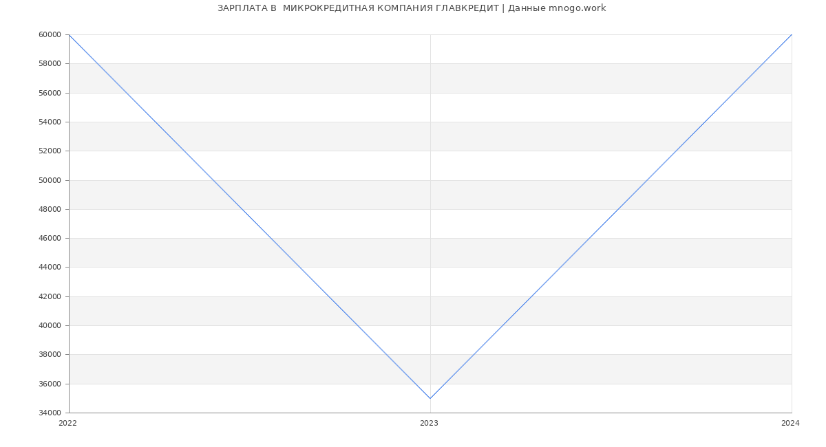 Статистика зарплат  МИКРОКРЕДИТНАЯ КОМПАНИЯ ГЛАВКРЕДИТ
