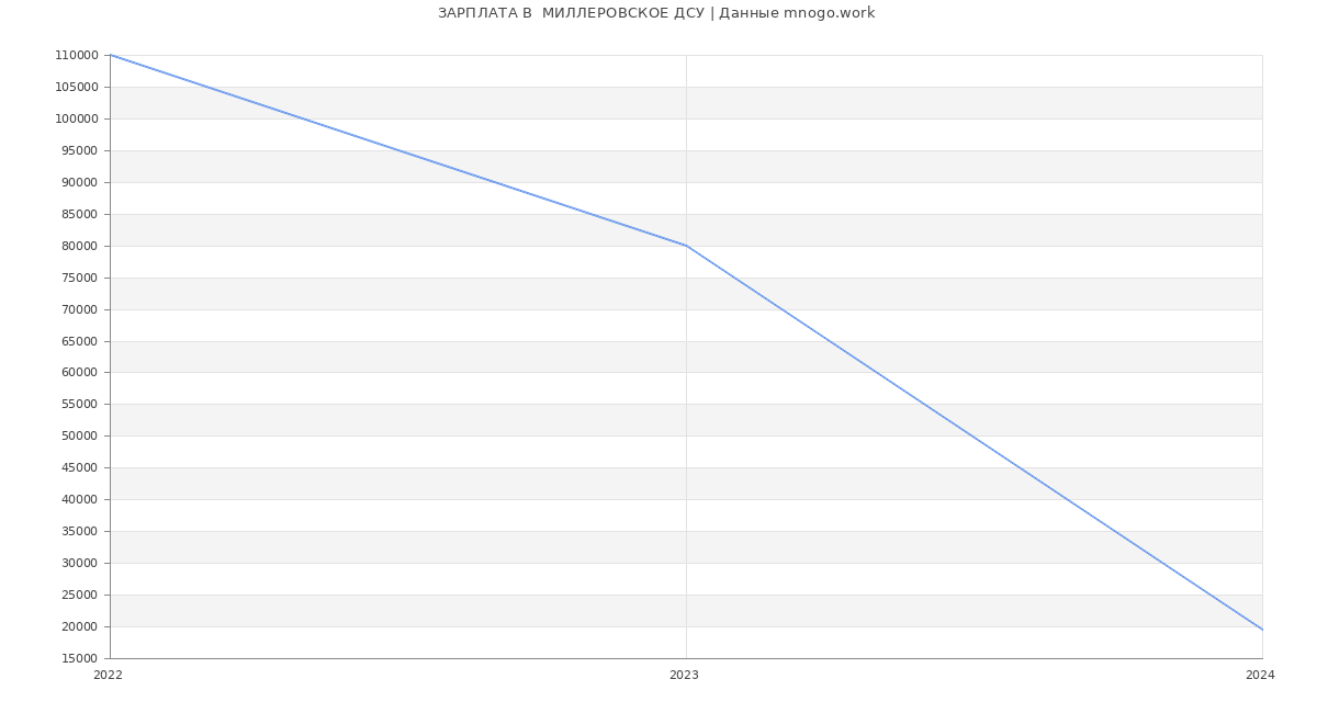 Статистика зарплат  МИЛЛЕРОВСКОЕ ДСУ