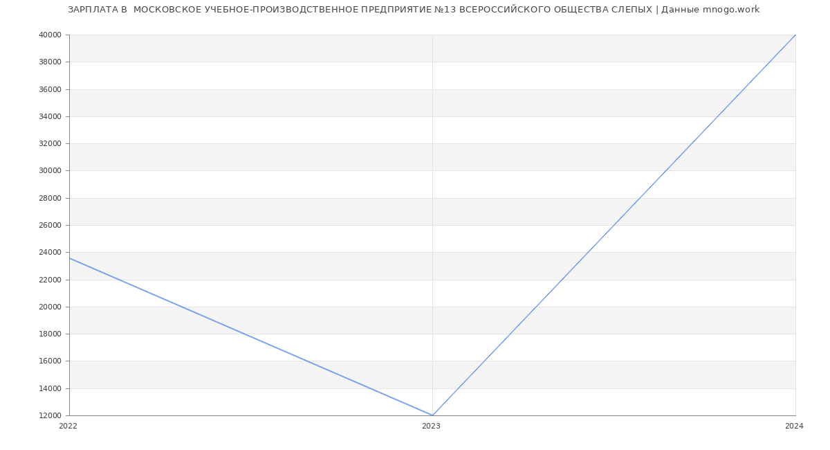 Статистика зарплат  МОСКОВСКОЕ УЧЕБНОЕ-ПРОИЗВОДСТВЕННОЕ ПРЕДПРИЯТИЕ №13 ВСЕРОССИЙСКОГО ОБЩЕСТВА СЛЕПЫХ