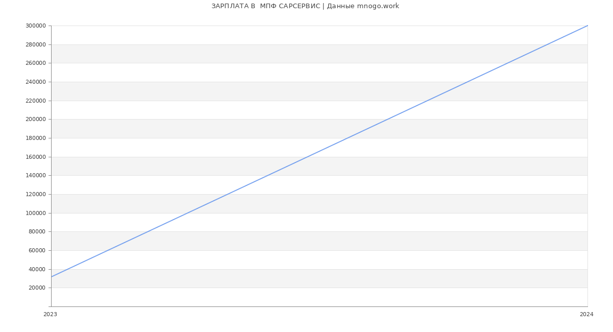 Статистика зарплат  МПФ САРСЕРВИС
