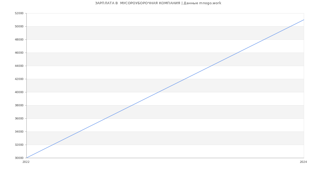 Статистика зарплат  МУСОРОУБОРОЧНАЯ КОМПАНИЯ