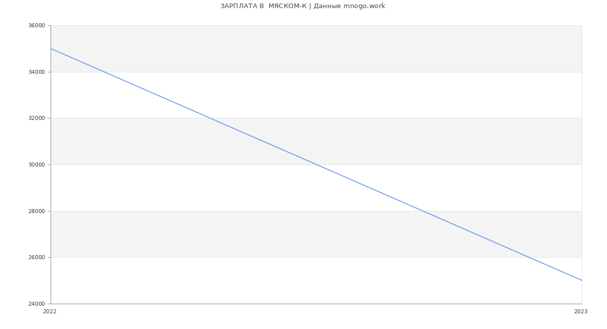 Статистика зарплат  МЯСКОМ-К
