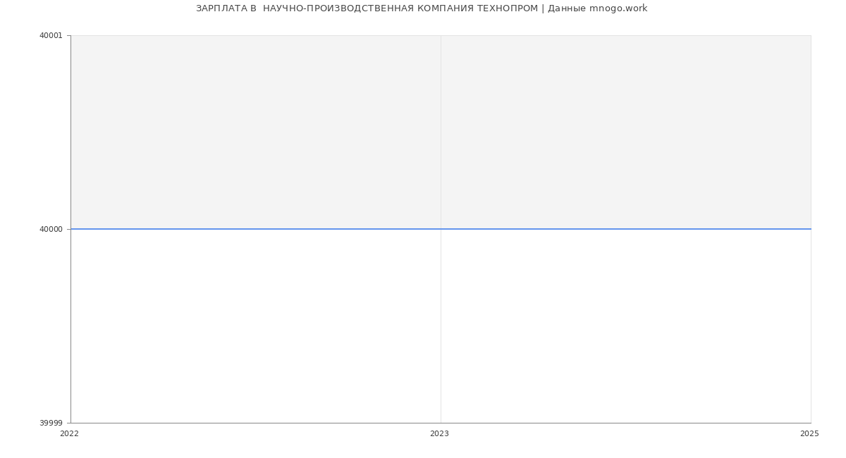 Статистика зарплат  НАУЧНО-ПРОИЗВОДСТВЕННАЯ КОМПАНИЯ ТЕХНОПРОМ