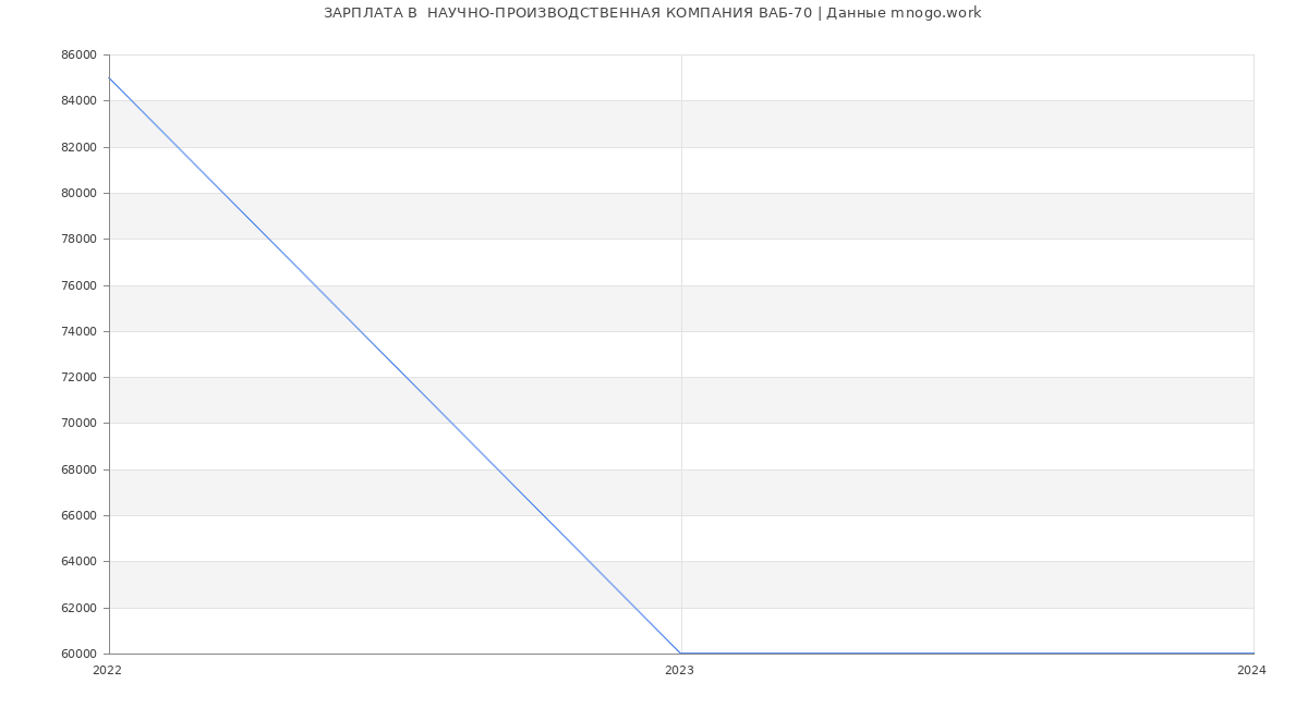Статистика зарплат  НАУЧНО-ПРОИЗВОДСТВЕННАЯ КОМПАНИЯ ВАБ-70