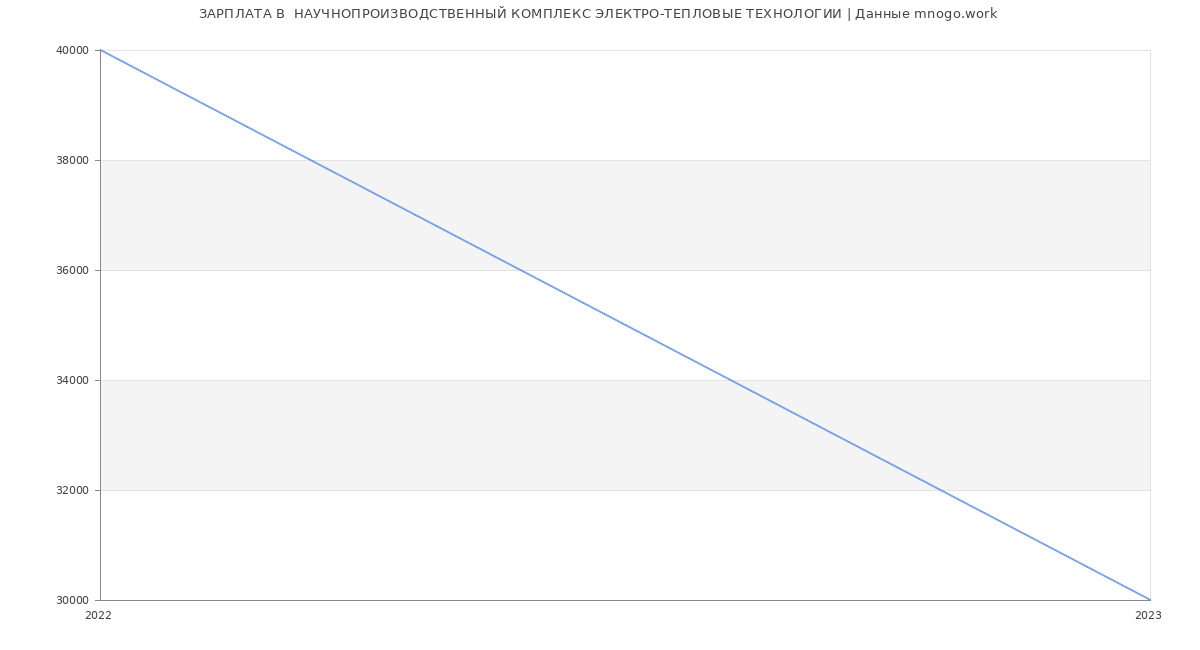 Статистика зарплат  НАУЧНОПРОИЗВОДСТВЕННЫЙ КОМПЛЕКС ЭЛЕКТРО-ТЕПЛОВЫЕ ТЕХНОЛОГИИ