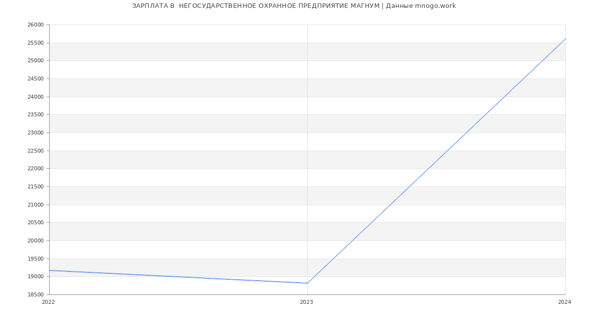 Статистика зарплат  НЕГОСУДАРСТВЕННОЕ ОХРАННОЕ ПРЕДПРИЯТИЕ МАГНУМ