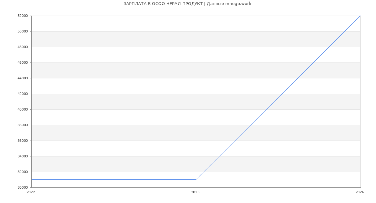 Статистика зарплат в  НЕРАЛ-ПРОДУКТ