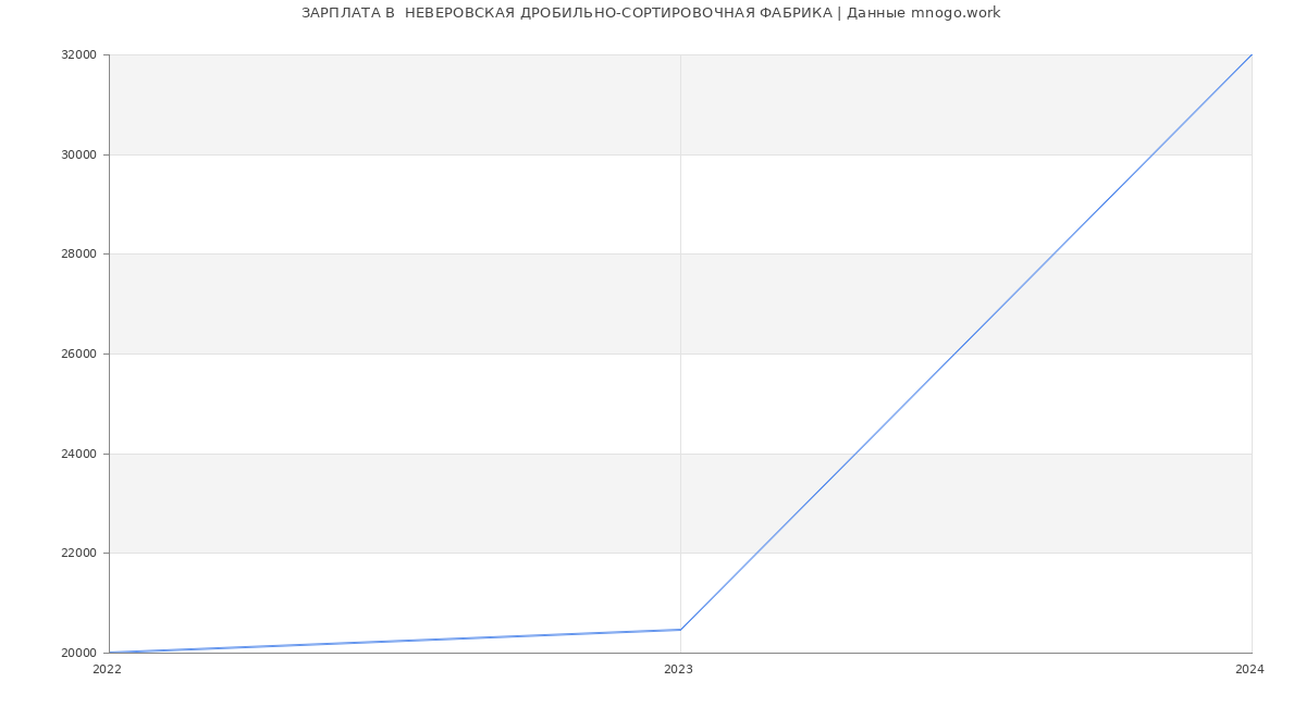 Статистика зарплат  НЕВЕРОВСКАЯ ДРОБИЛЬНО-СОРТИРОВОЧНАЯ ФАБРИКА