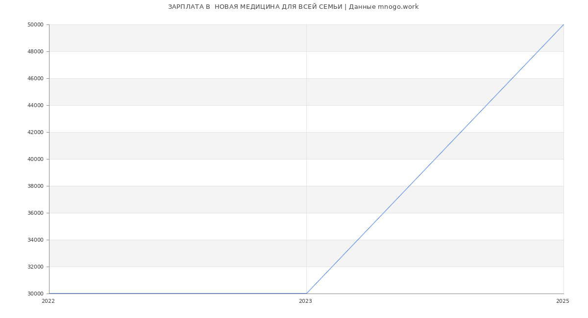 Статистика зарплат  НОВАЯ МЕДИЦИНА ДЛЯ ВСЕЙ СЕМЬИ