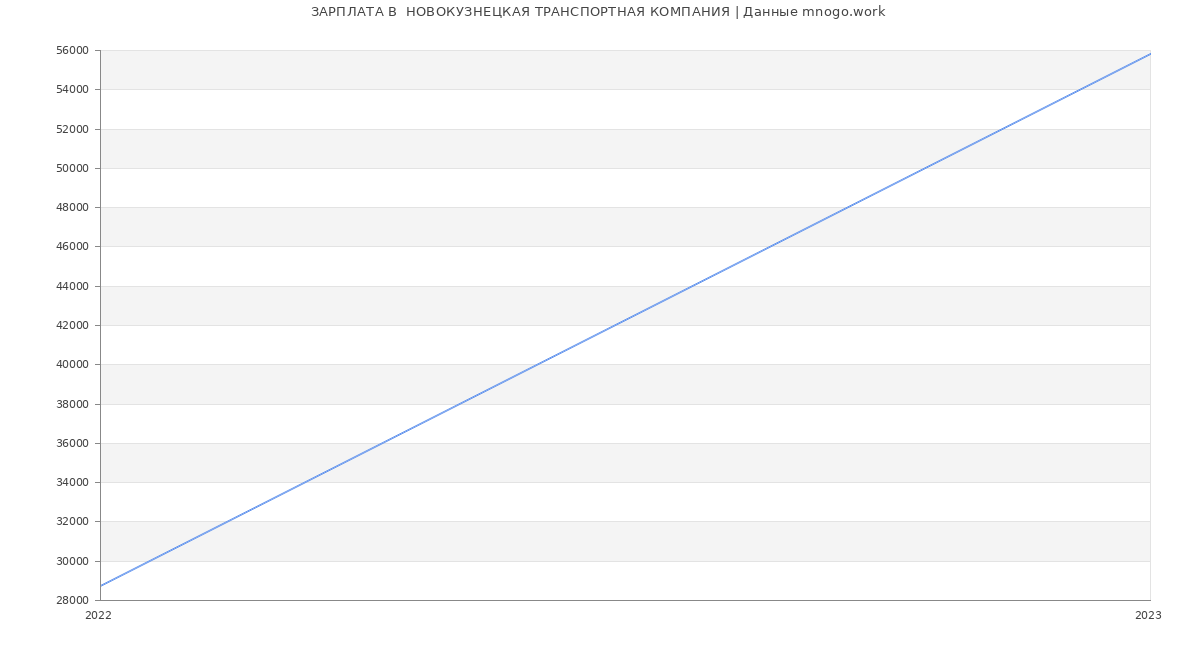 Статистика зарплат  НОВОКУЗНЕЦКАЯ ТРАНСПОРТНАЯ КОМПАНИЯ