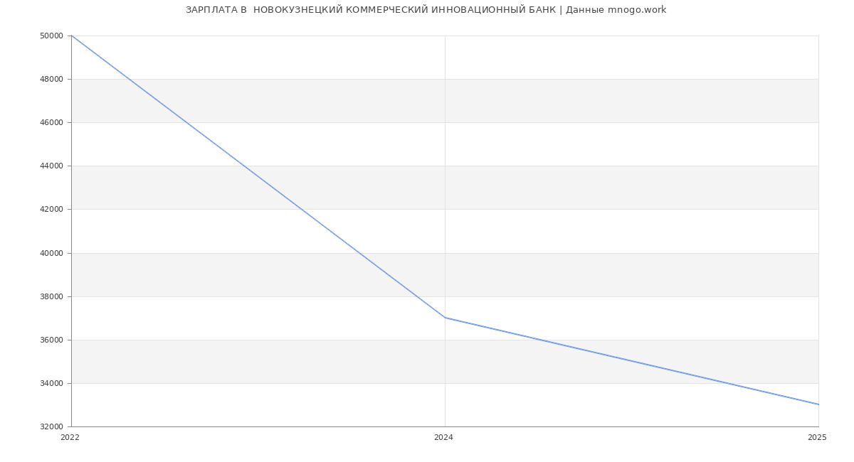 Статистика зарплат  НОВОКУЗНЕЦКИЙ КОММЕРЧЕСКИЙ ИННОВАЦИОННЫЙ БАНК