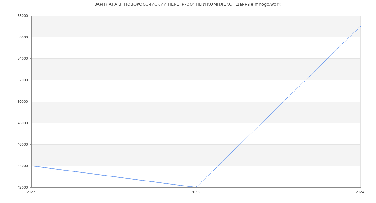 Статистика зарплат  НОВОРОССИЙСКИЙ ПЕРЕГРУЗОЧНЫЙ КОМПЛЕКС