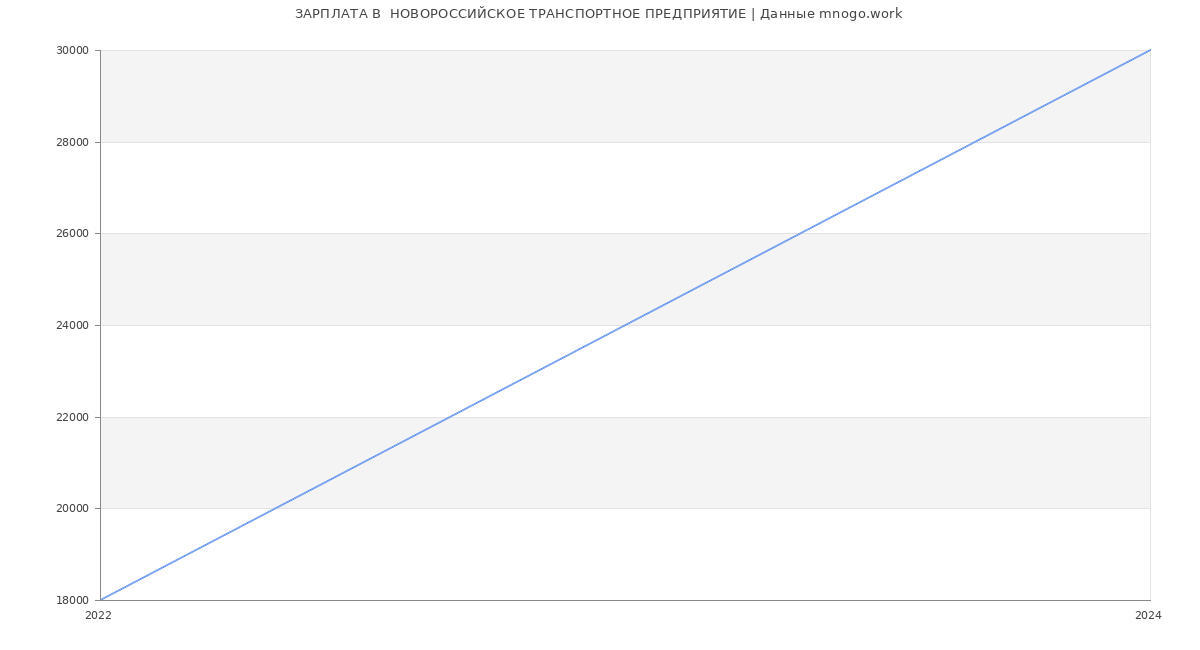 Статистика зарплат  НОВОРОССИЙСКОЕ ТРАНСПОРТНОЕ ПРЕДПРИЯТИЕ