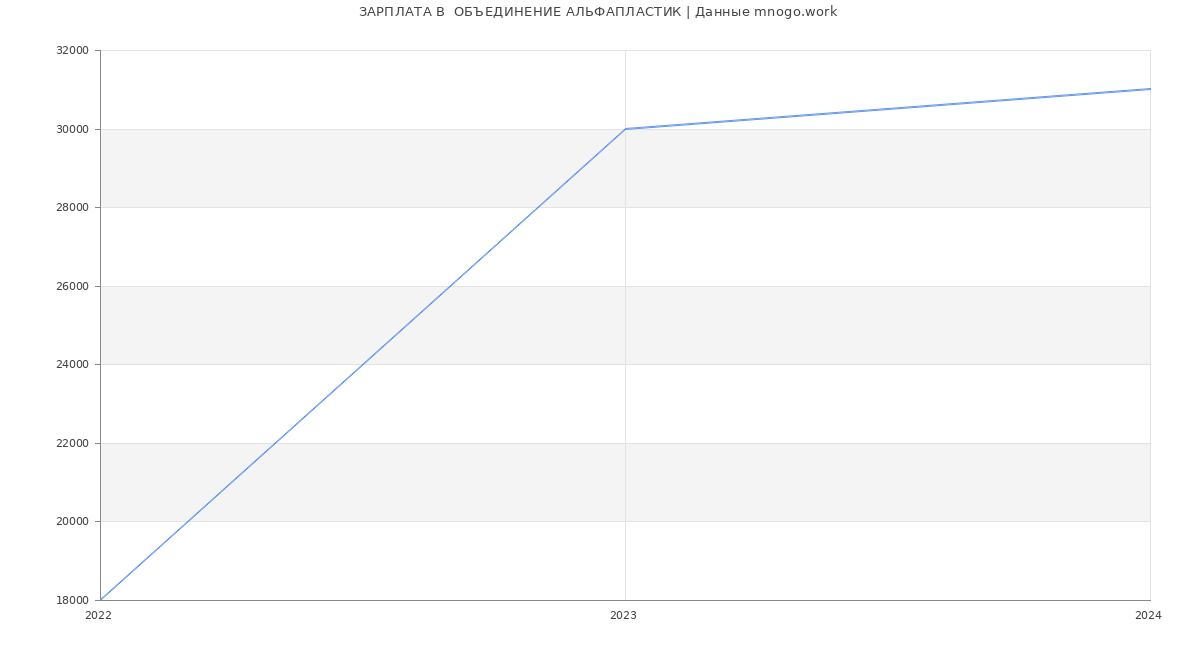 Статистика зарплат  ОБЪЕДИНЕНИЕ АЛЬФАПЛАСТИК