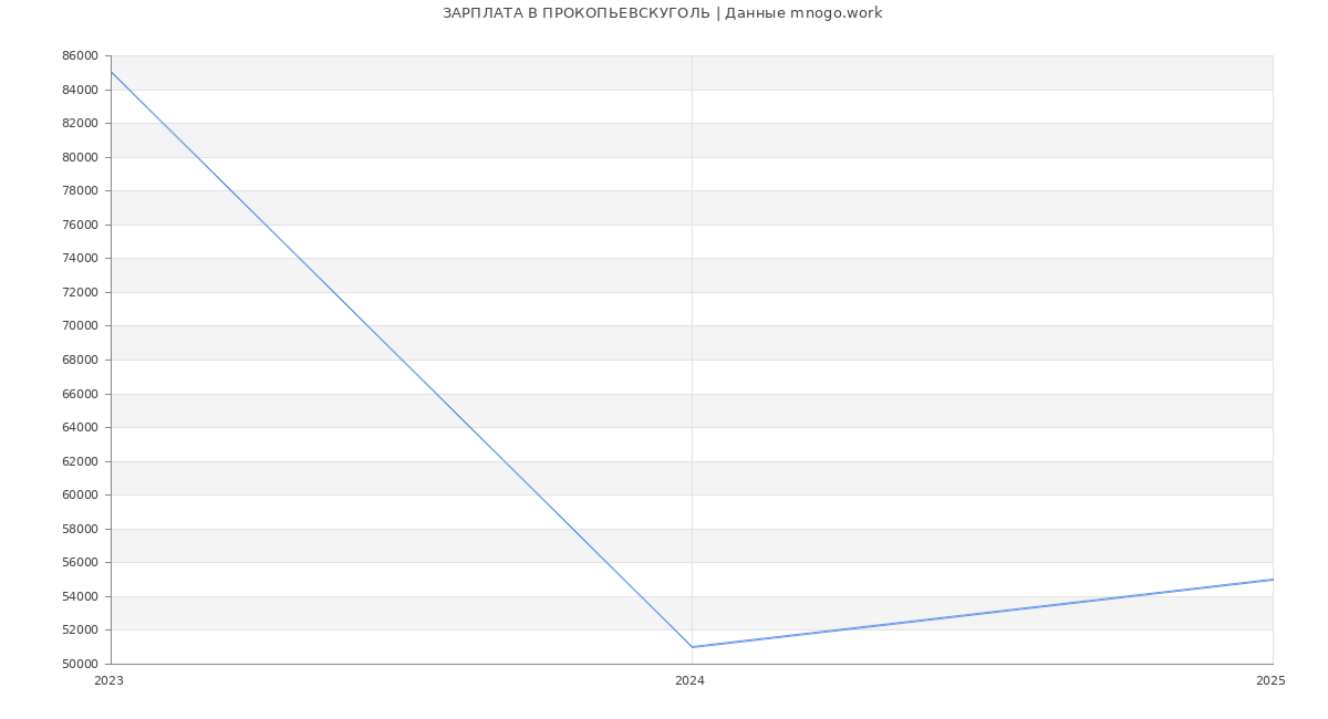 Статистика зарплат ПРОКОПЬЕВСКУГОЛЬ