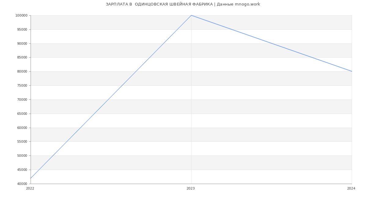 Статистика зарплат  ОДИНЦОВСКАЯ ШВЕЙНАЯ ФАБРИКА