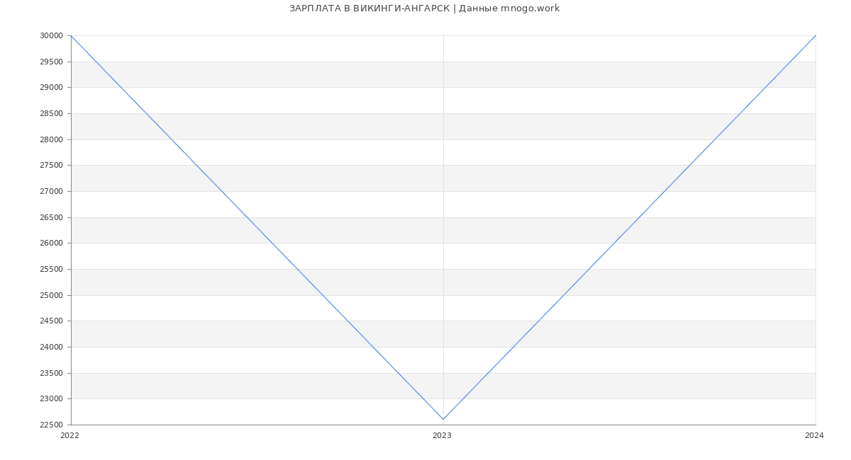 Статистика зарплат ВИКИНГИ-АНГАРСК