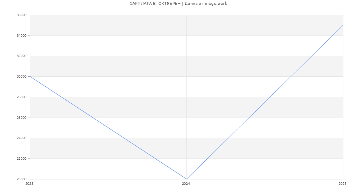 Статистика зарплат  ОКТЯБРЬ+