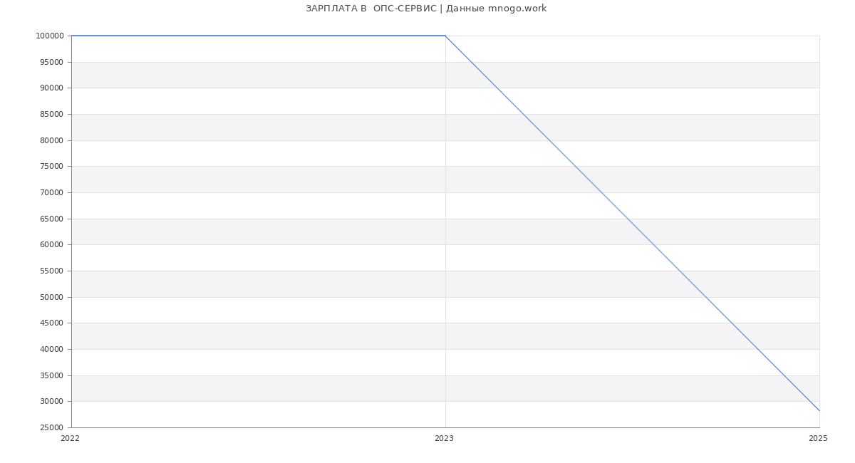 Статистика зарплат  ОПС-СЕРВИС