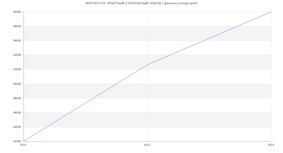 Статистика зарплат  ОПЫТНЫЙ СТЕКОЛЬНЫЙ ЗАВОД