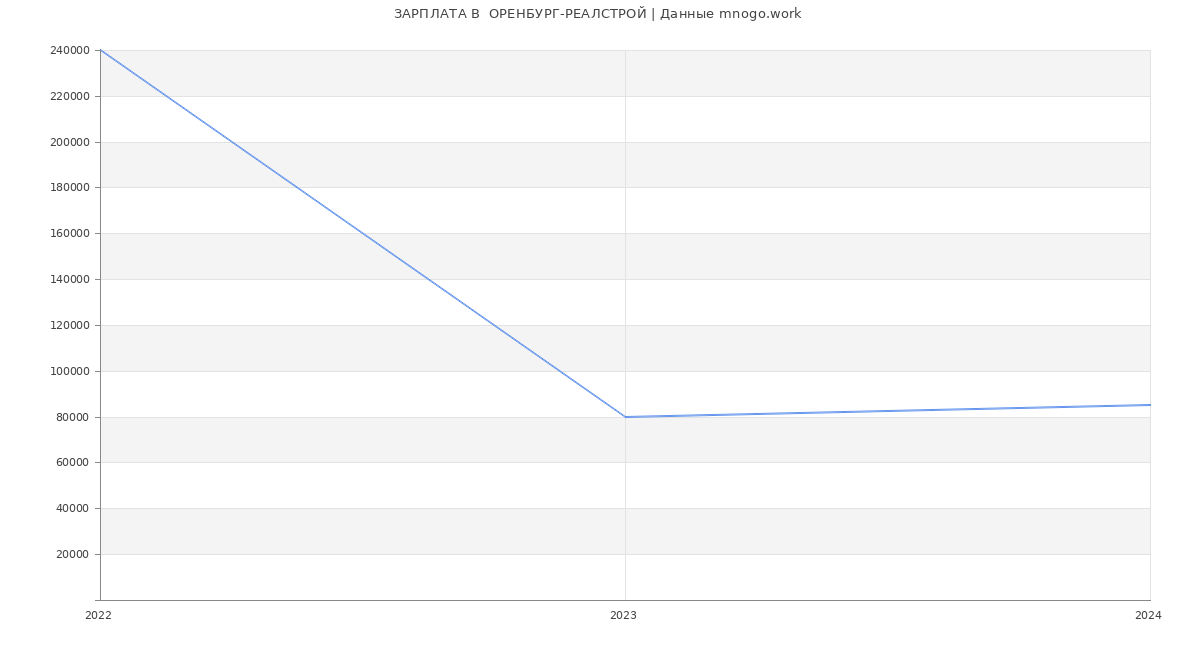 Статистика зарплат  ОРЕНБУРГ-РЕАЛСТРОЙ