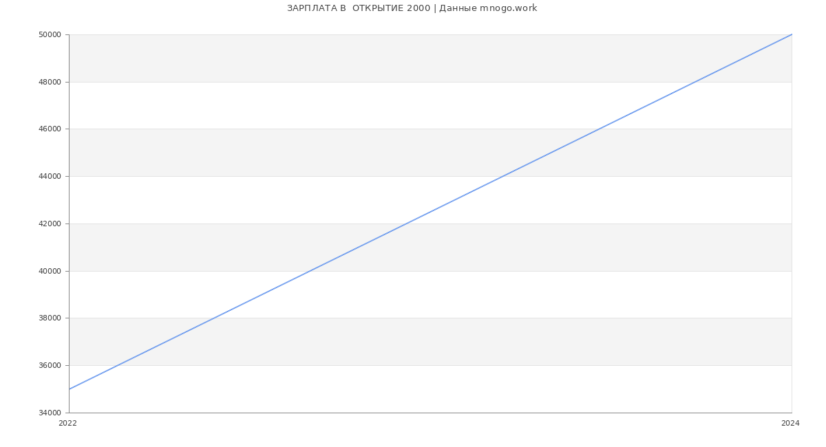 Статистика зарплат  ОТКРЫТИЕ 2000
