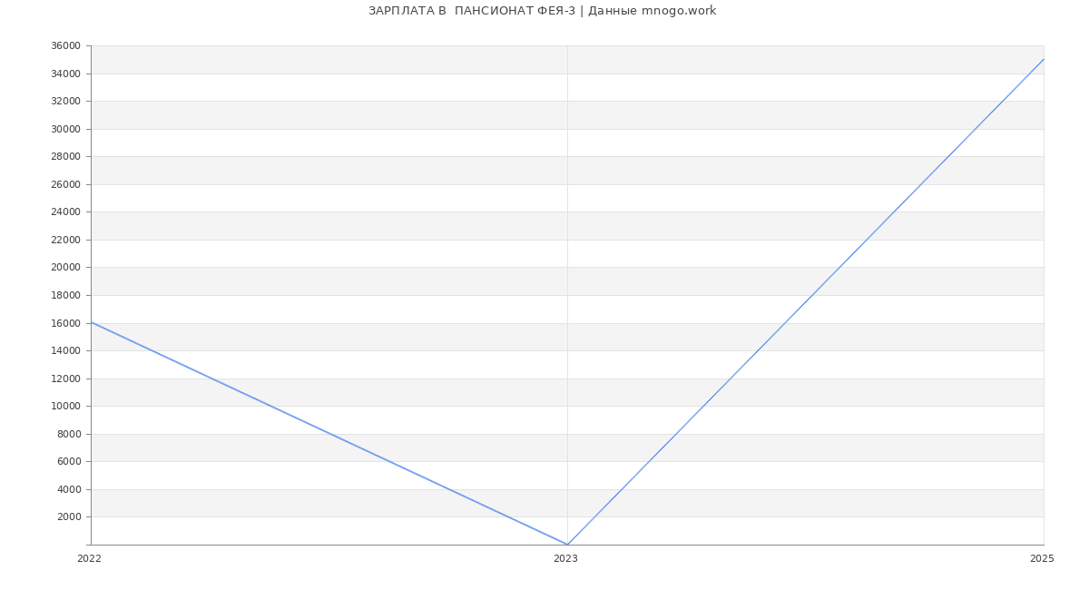 Статистика зарплат  ПАНСИОНАТ ФЕЯ-3