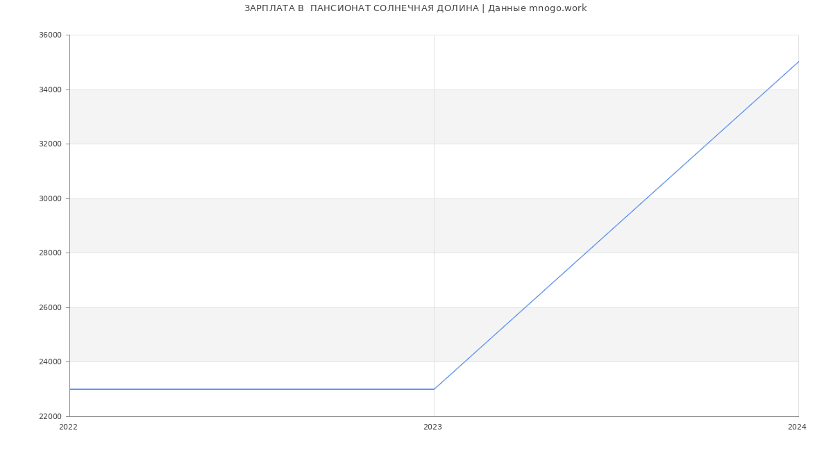 Статистика зарплат  ПАНСИОНАТ СОЛНЕЧНАЯ ДОЛИНА